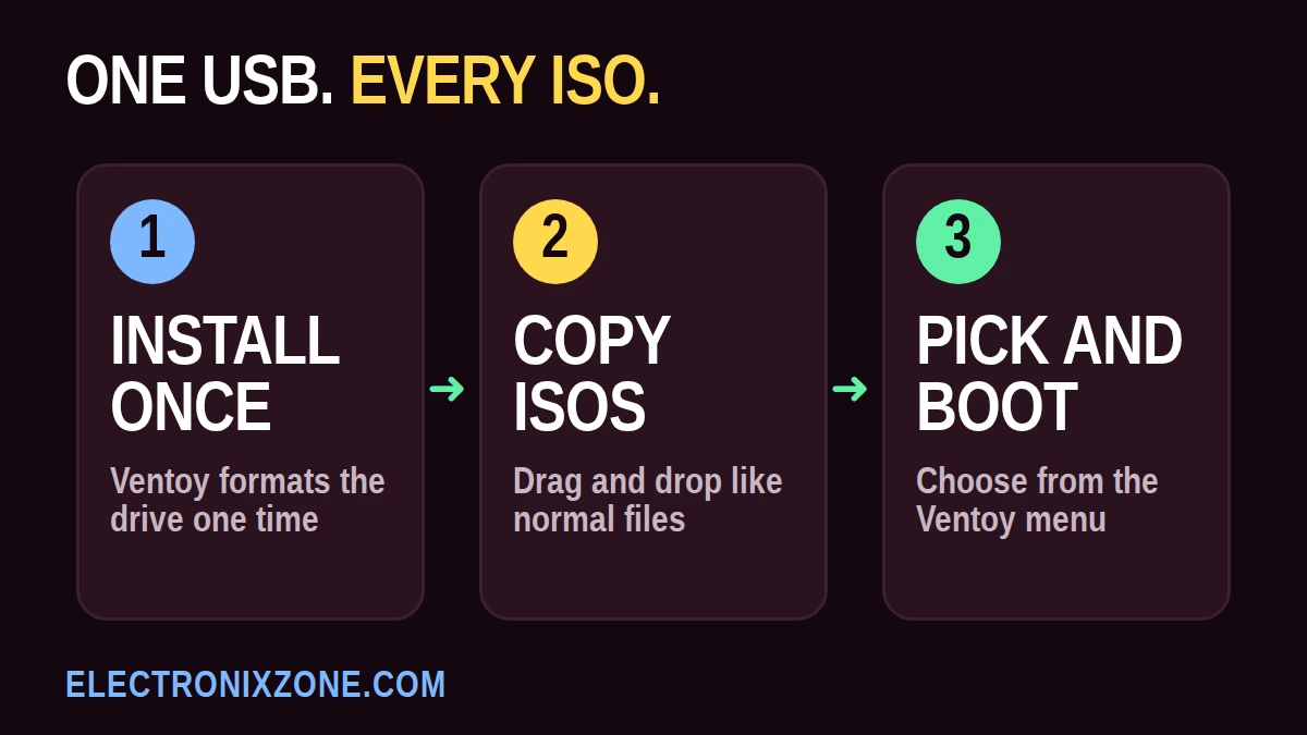One USB, every ISO: install Ventoy once, copy your ISOs, pick and boot from the Ventoy menu