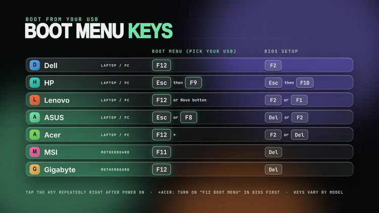 A chart of boot menu keys and BIOS setup keys for Dell, HP, Lenovo, ASUS, Acer, MSI and Gigabyte.