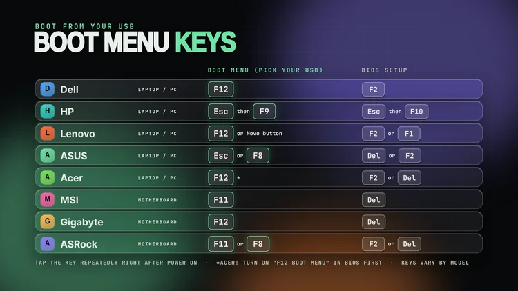 A chart of boot menu keys and BIOS setup keys for Dell, HP, Lenovo, ASUS, Acer, MSI, Gigabyte and ASRock.